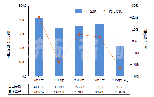 2011-2015年9月中國粘膠纖維單紗（未加捻或捻度每米不超過120轉(zhuǎn)）(HS54033190)出口總額及增速統(tǒng)計